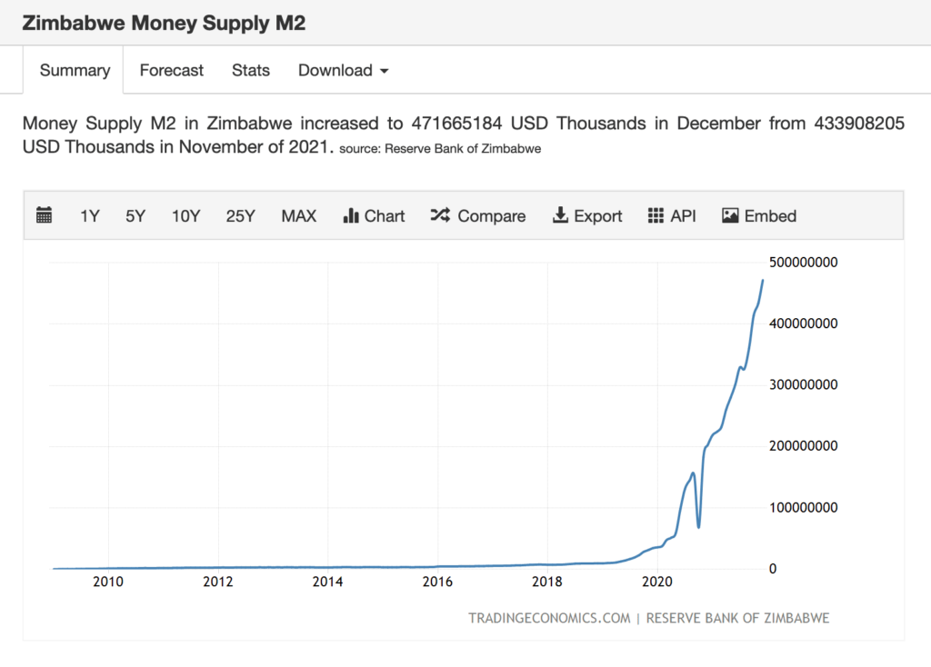Zimbabwe money supply (M2)