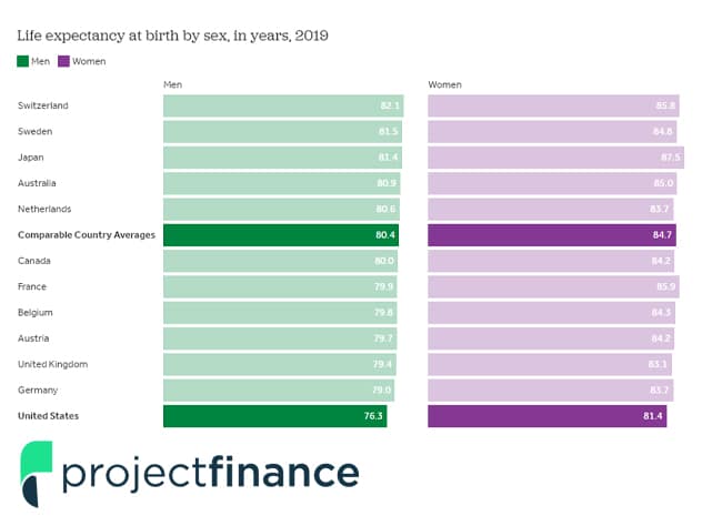 Life Expectancy and Retirement Chart