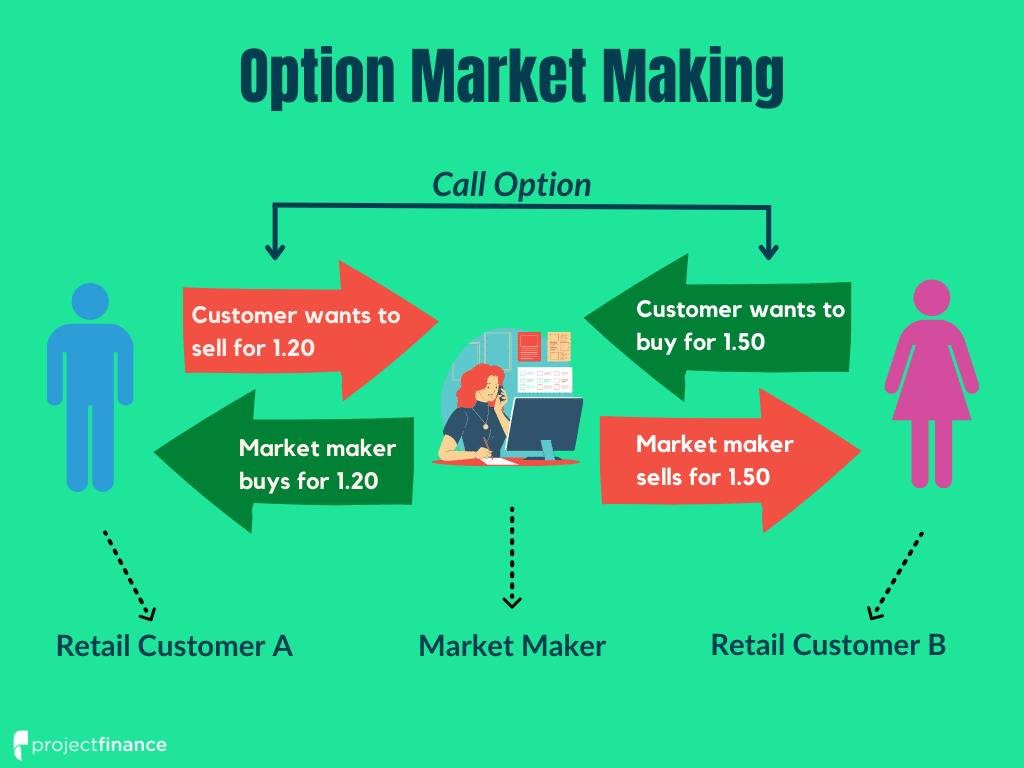 Market Making