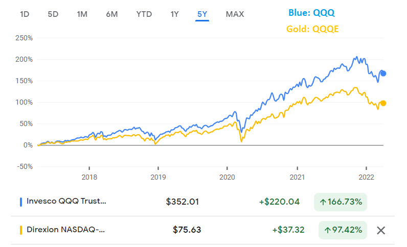 QQQA - ProShares Nasdaq-100 Dorsey Wright Momentum ETF Portföljinnehav