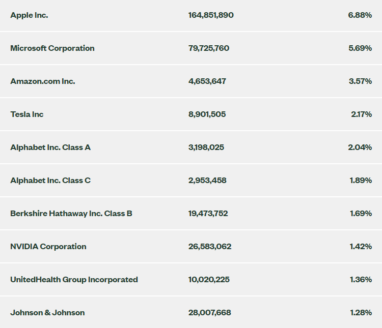 SPY top 10 stock holdings