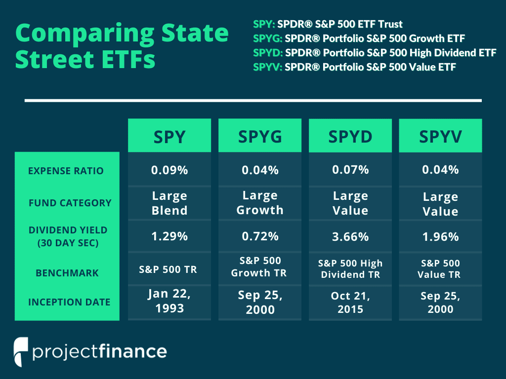 SPY vs SPYG vs SPYD vs SPYG