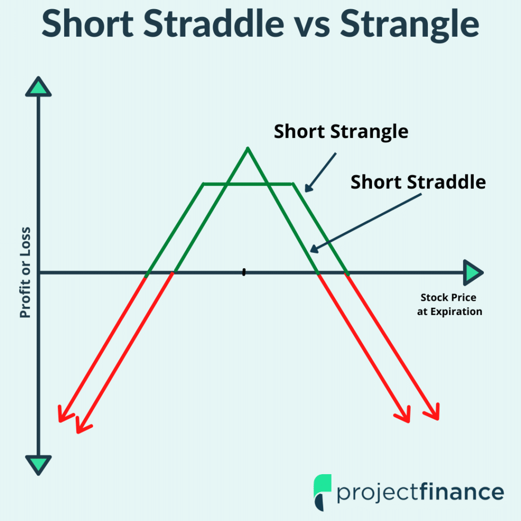 Short Straddle vs Strangle