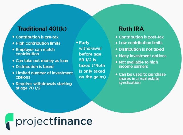 How To Calculate Your Roth Ira And 401k Paychecks