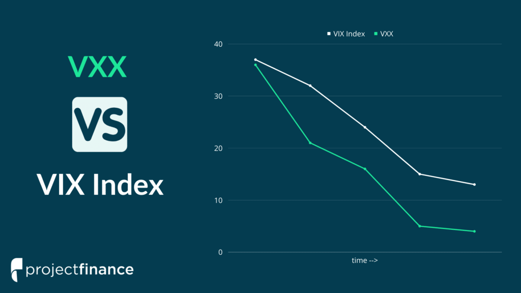 VXX vs Vix Index