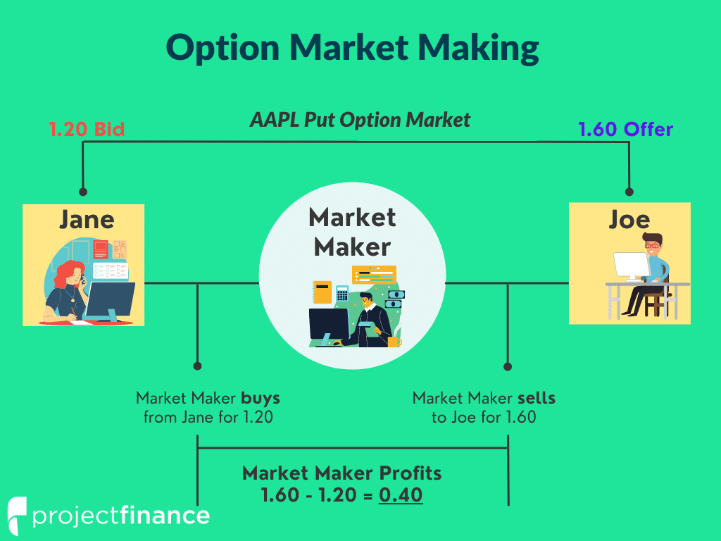 market maker options