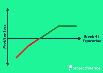 Covered Strangle Options Strategy