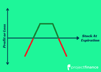Short Strangle Options Strategy