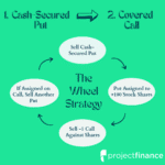 The Wheel Options Strategy