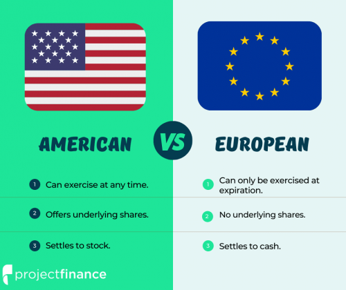 American vs European Options