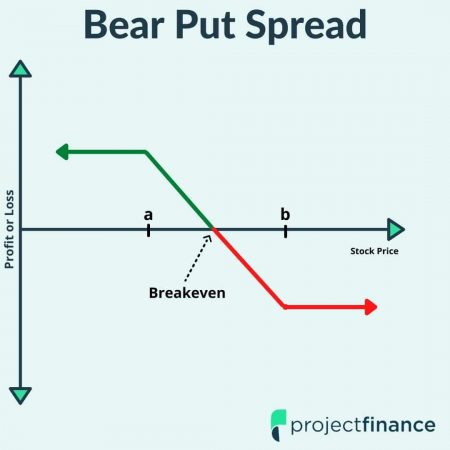 Bear Put Spread