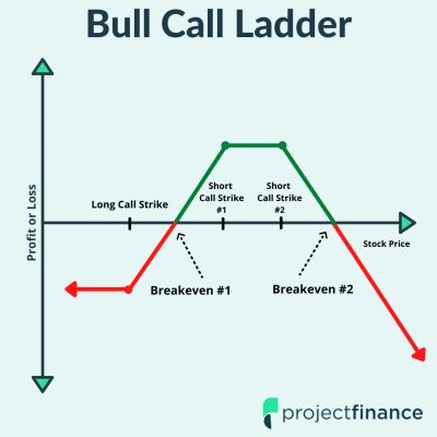 Bull Call Ladder