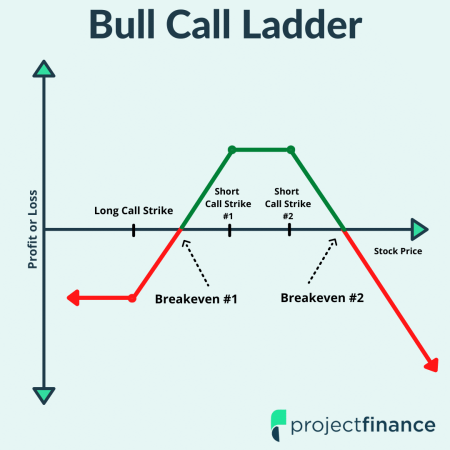 Bull Call Ladder