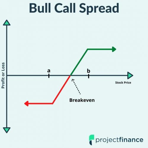 Bull Call Spread