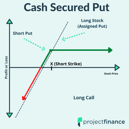 cash secured put chart