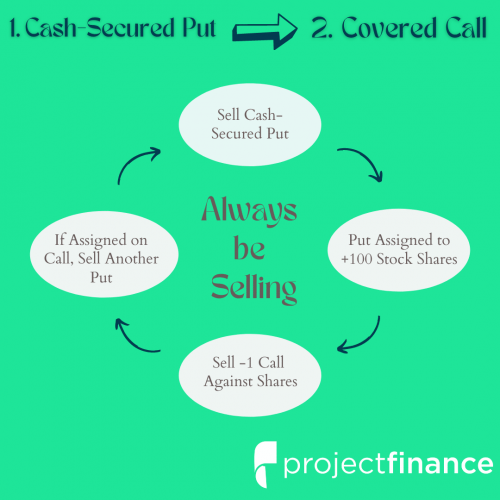 Cash Secured Put and Covered Call