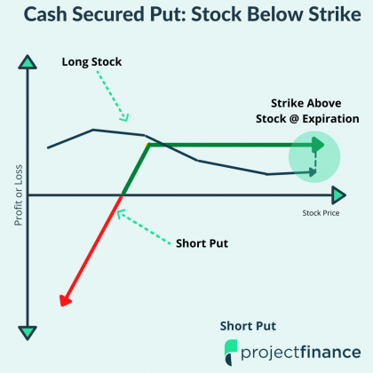 Cash Secured Put at expiration 5