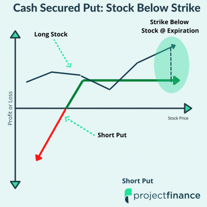 Cash Secured Put at expiration no assignment (1)