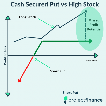 Cash Secured Put Chart