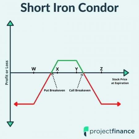 Short Iron Condor