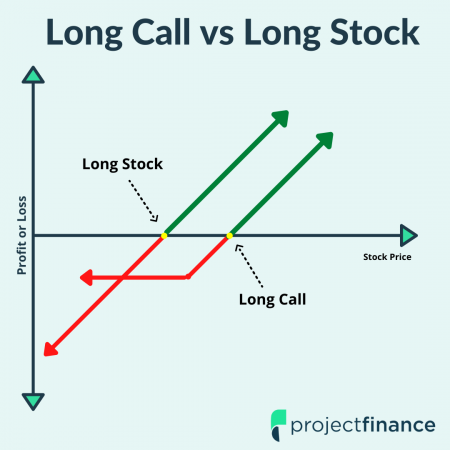 Long Call vs Long Stock