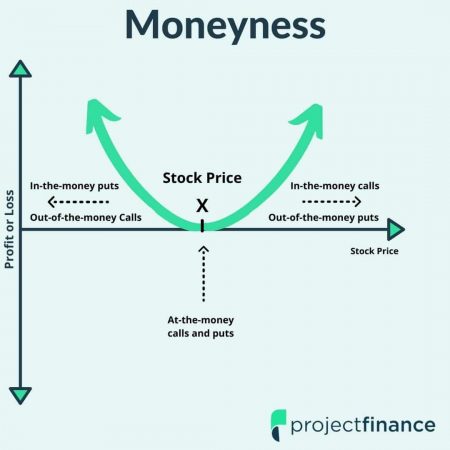 Option Moneyness Chart