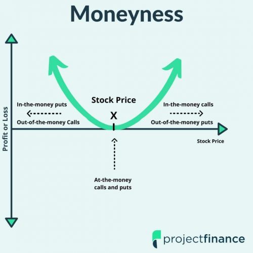 Option Moneyness Chart