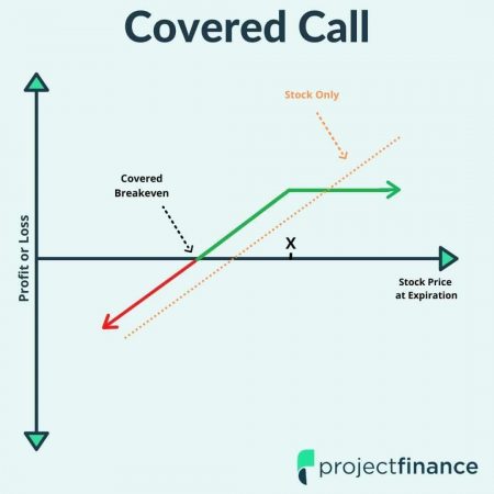 Covered Call P&L Graph