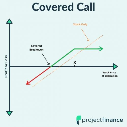 Covered Call P&L Graph