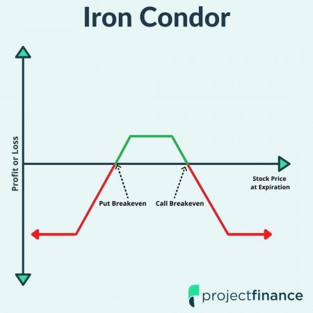 Iron Condor Graph profit loss