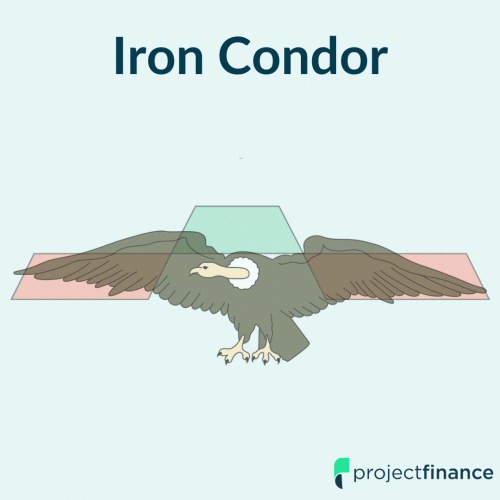 Iron Condor Options Strategy