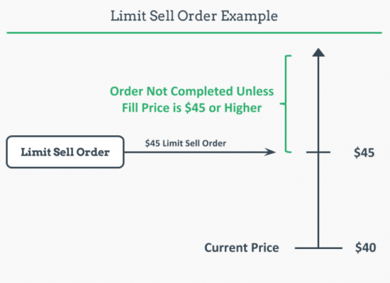 sell Limit Order