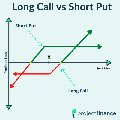 Long Call vs Short Put