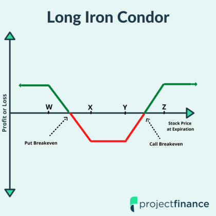 Long Iron Condor Chart