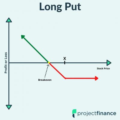 Long Put Chart