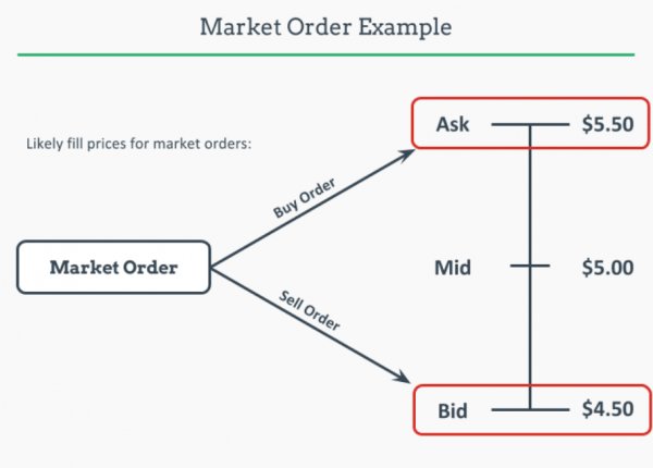 Market Order