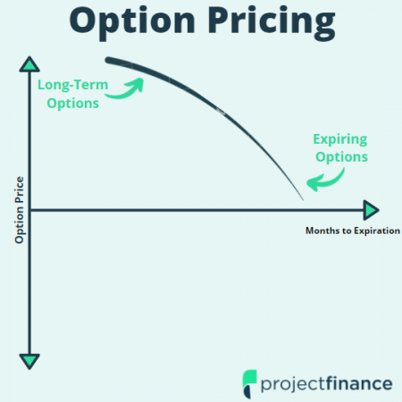 Option Pricing