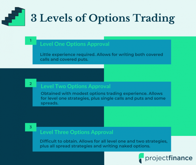 Options Trading Levels
