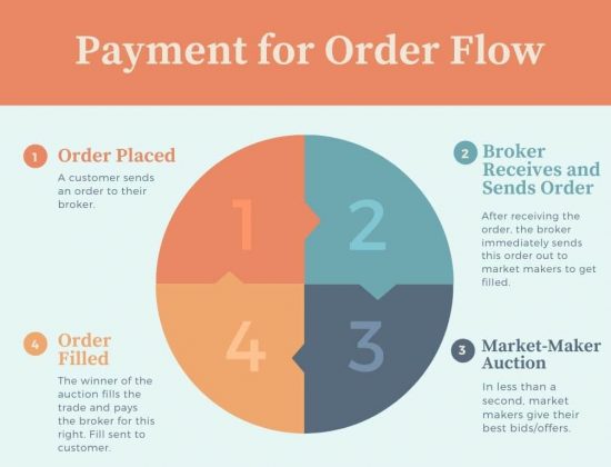 Payment for Order Flow Diagram