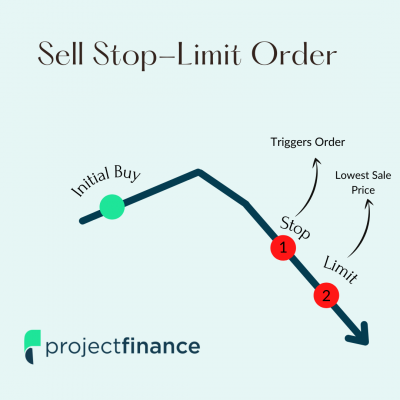 stop limit order options