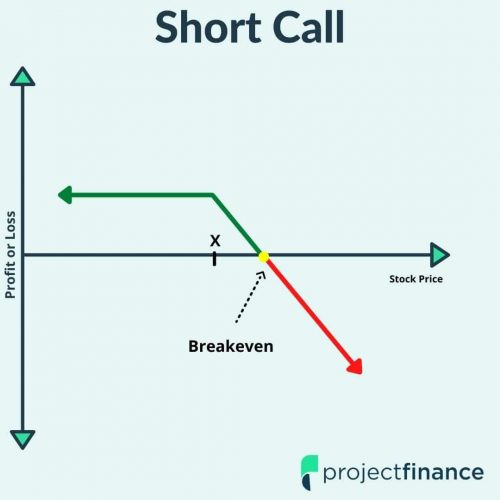 Short Call Option Graph