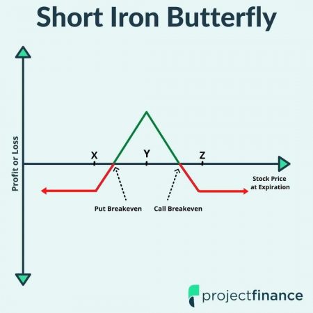 Short Iron Butterfly Graph