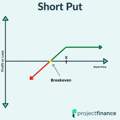 Short Put Option Graph