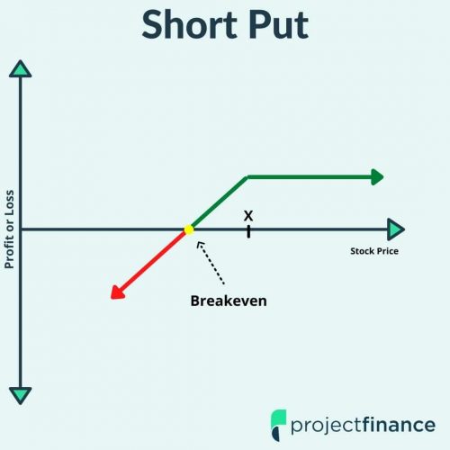 Short Put Option Graph