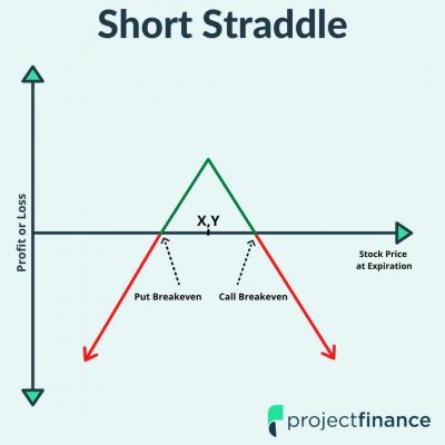 Short Straddle Chart