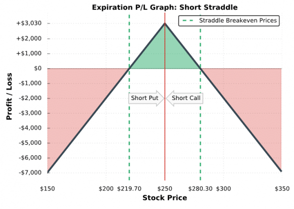 Short Straddle