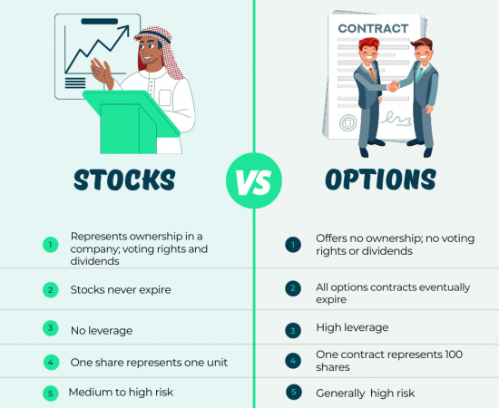 Stocks vs Option