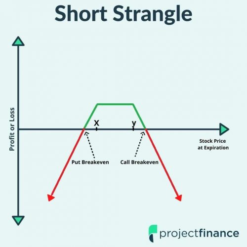 Short strangle chart