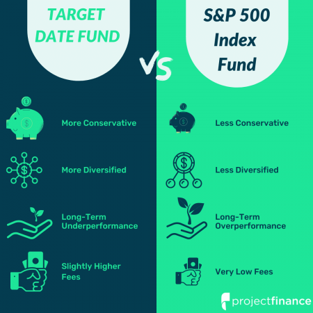 Target Date Funds vs S&P Index Fund