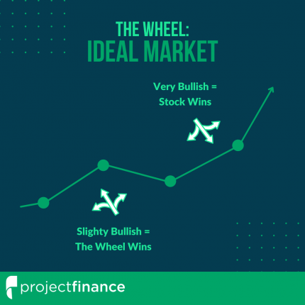 The Wheel Options Strategy (1)